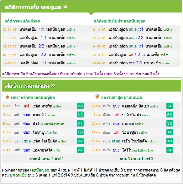 วิเคราะห์บอล เอสปันญ่อล vs บาเลนเซีย