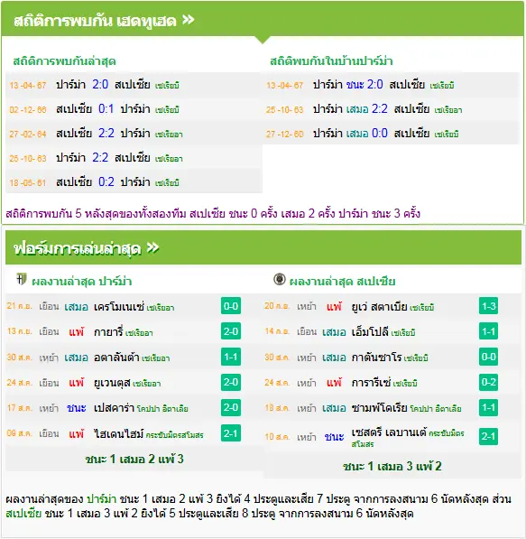 วิเคราะห์บอล ปาร์ม่า vs สเปเซีย