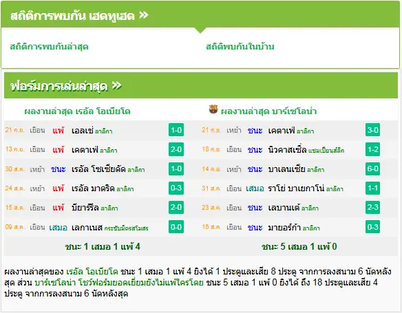 วิเคราะห์บอล เรอัล โอเบียโด้ vs บาร์เซโลน่า