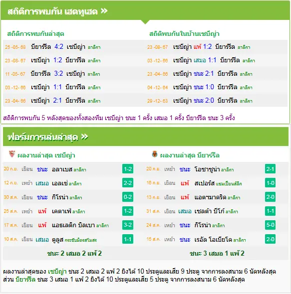 วิเคราะห์บอล เซบีย่า vs บียาร์เรอัล
