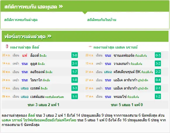 วิเคราะห์บอล ลีลล์ vs เอสเค บรานน์