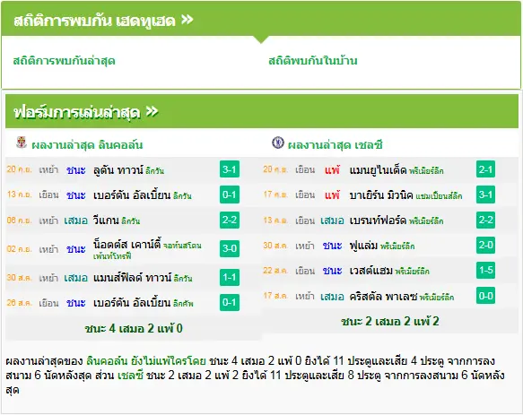 วิเคราะห์บอล ลินคอล์น ซิตี้ vs เชลซี