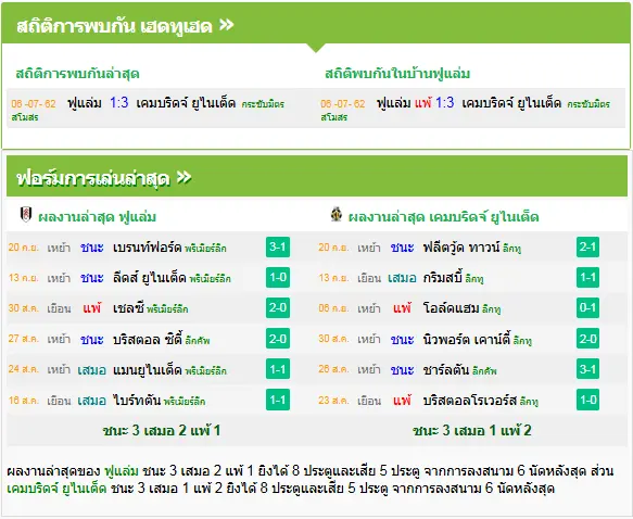 วิเคราะห์บอล ฟูแล่ม vs เคมบริดจ์ ยูไนเต็ด