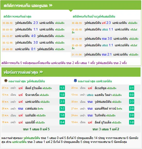 วิเคราะห์บอล วูล์ฟแฮมป์ตัน vs เอฟเวอร์ตัน