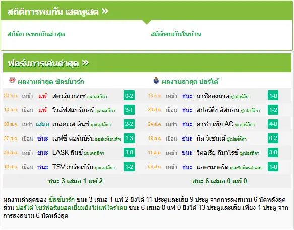 วิเคราะห์บอล เร้ดบูลล์ ซัลซ์บวร์ก vs ปอร์โต้