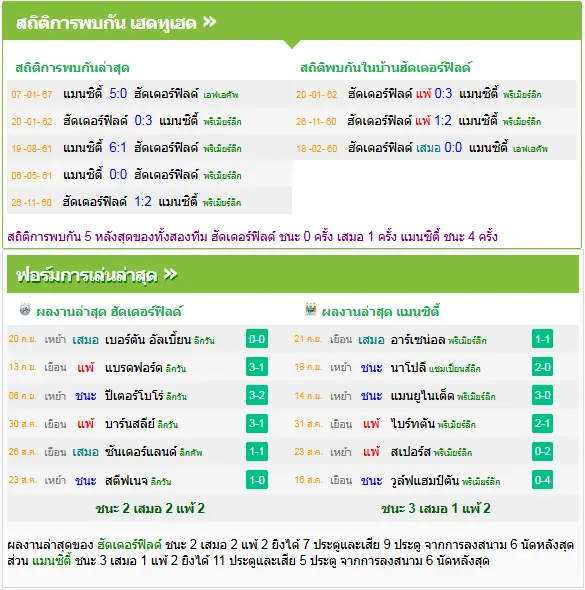 วิเคราะห์บอล ฮัดเดอร์ฟิลด์ ทาวน์ vs แมนฯ ซิตี้