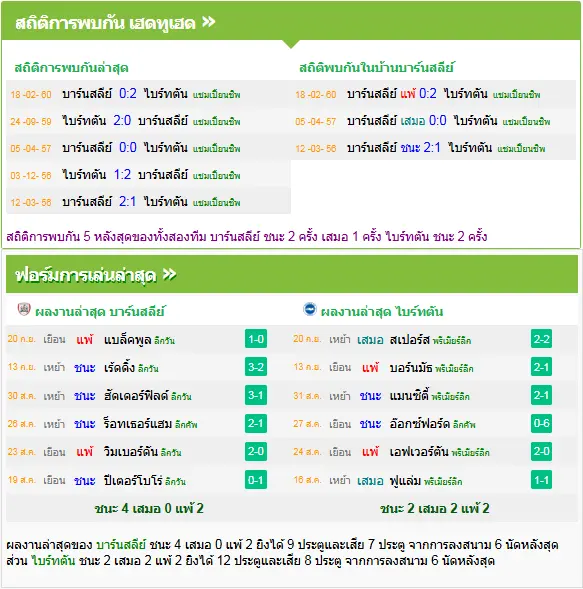 วิเคราะห์บอล บาร์นสลีย์ vs ไบรท์ตัน