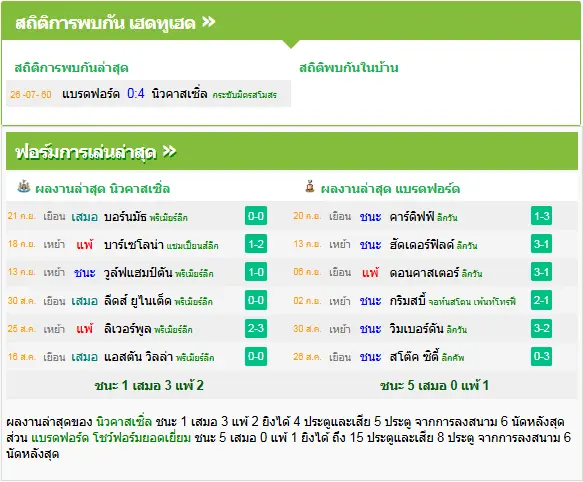 วิเคราะห์บอล นิวคาสเซิ่ล vs แบรดฟอร์ด