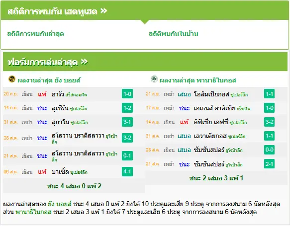 วิเคราะห์บอล ยัง บอยส์ vs พานาธิไนกอส