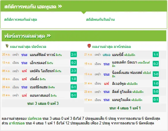 วิเคราะห์บอล พอร์ทเวล vs อาร์เซน่อล