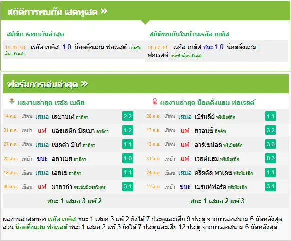 วิเคราะห์บอล เรอัล เบติส vs ฟอเรสต์