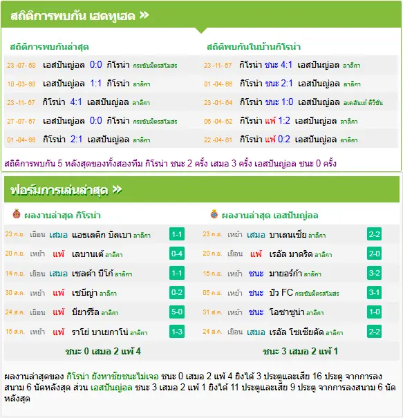 วิเคราะห์บอล คิโรน่า vs เอสปันญ่อล