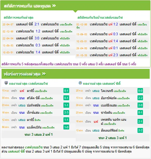 วิเคราะห์บอล เวสต์บรอมวิช vs เลสเตอร์ ซิตี้