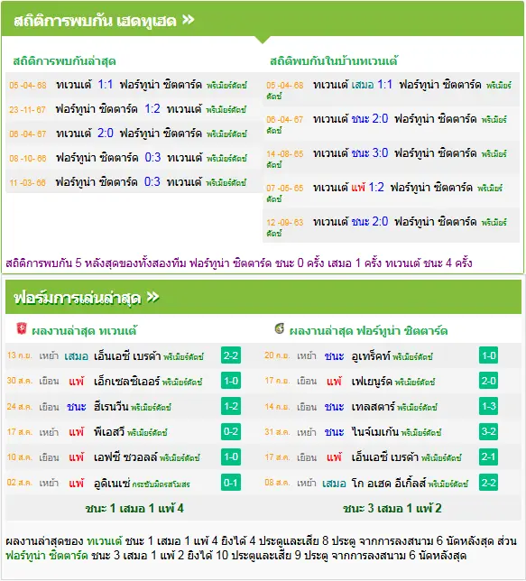 วิเคราะห์บอล ทเว้นเต้ vs ฟอร์ทูน่า ซิตตาร์ด