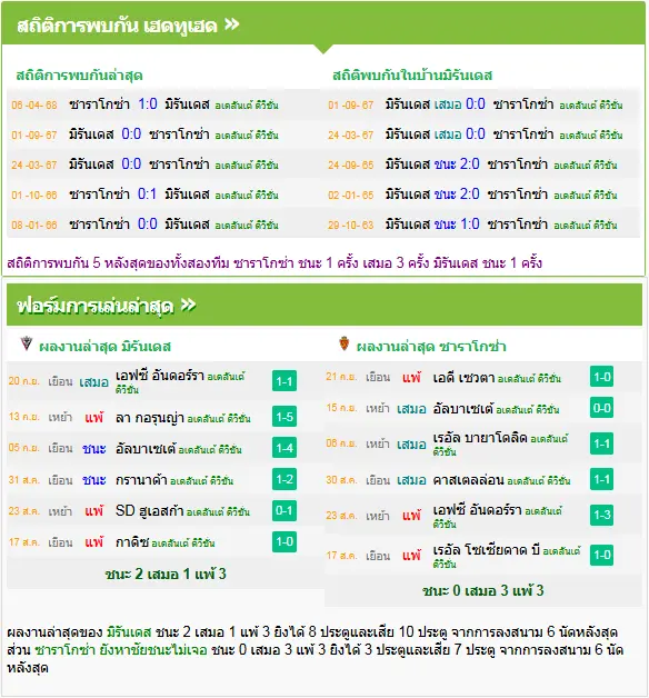 วิเคราะห์บอล มิรานเดส vs เรอัล ซาราโกซ่า