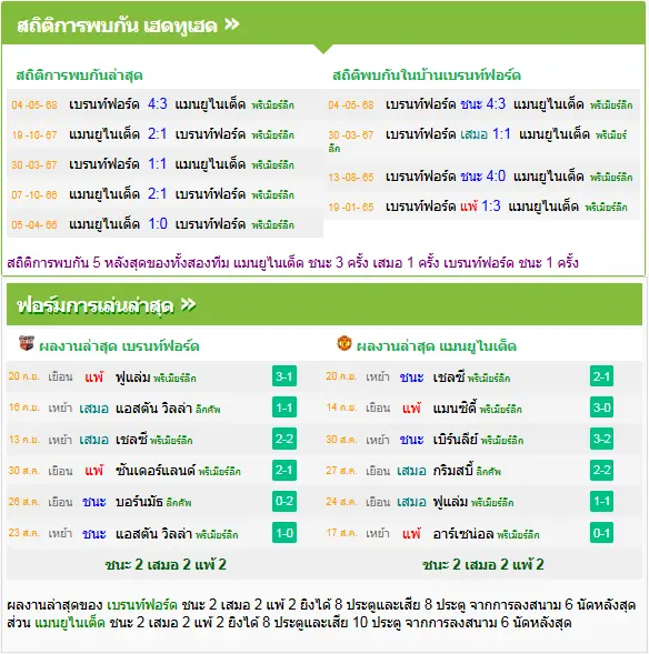 วิเคราะห์บอล เบรนท์ฟอร์ด vs แมนฯ ยูไนเต็ด