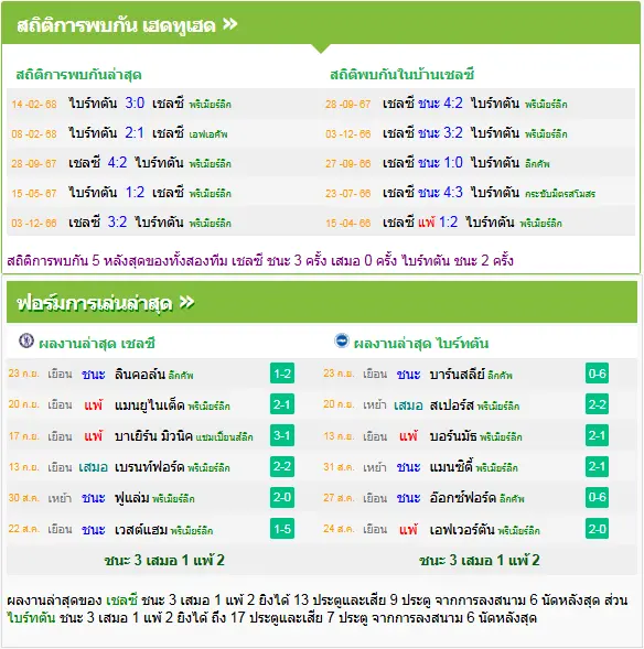 วิเคราะห์บอล เชลซี vs ไบรท์ตัน