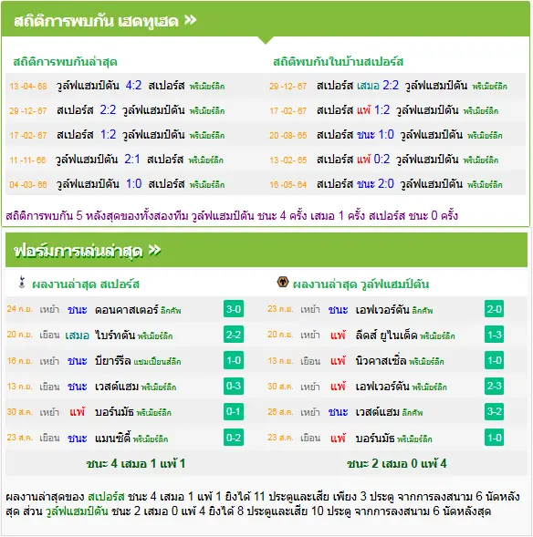 วิเคราะห์บอล สเปอร์ส vs วูล์ฟแฮมป์ตัน