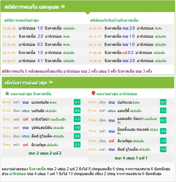 วิเคราะห์บอล นิวคาสเซิ่ล vs อาร์เซน่อล