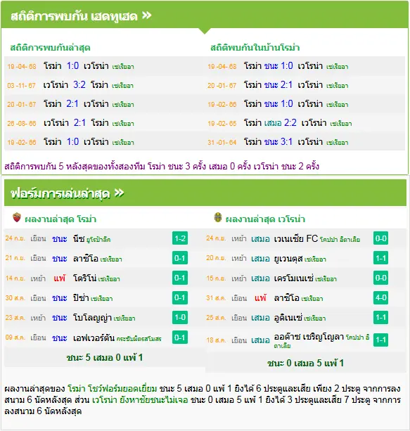 วิเคราะห์บอล โรม่า vs เวโรน่า 