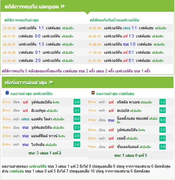 วิเคราะห์บอล เอฟเวอร์ตัน vs เวสต์แฮม