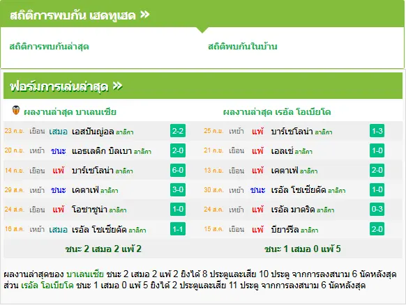 วิเคราะห์บอล บาเลนเซีย vs เรอัล โอเบียโด้
