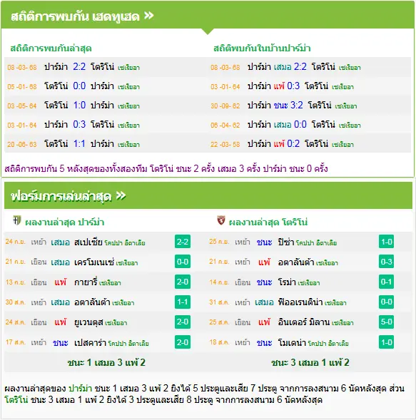 วิเคราะห์บอล ปาร์ม่า vs โตริโน่