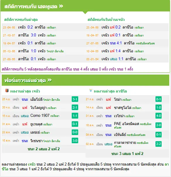 วิเคราะห์บอล เจนัว vs ลาซิโอ
