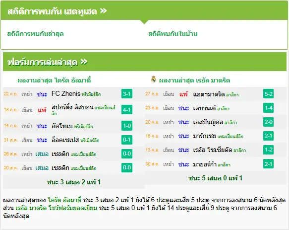 วิเคราะห์บอล ไครัต อัลมาตี้ vs เรอัล มาดริด