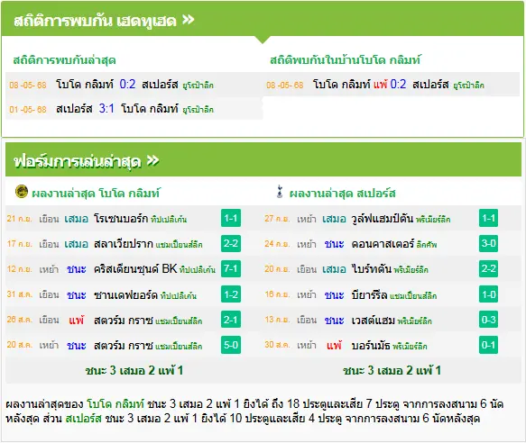 วิเคราะห์บอล โบโด กลิมท์ vs สเปอร์ส