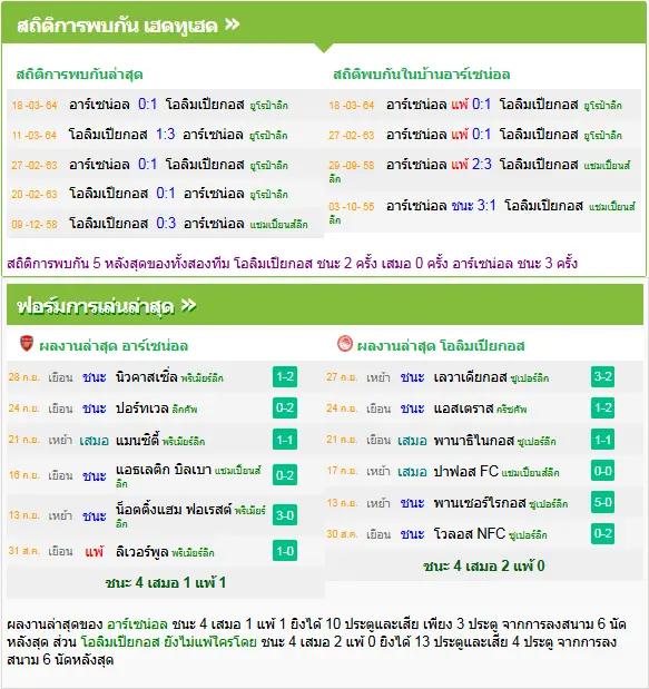 วิเคราะห์บอล อาร์เซน่อล vs โอลิมเปียกอส