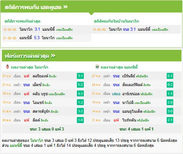 วิเคราะห์บอล โมนาโก vs แมนฯ ซิตี้