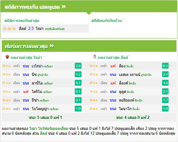 วิเคราะห์บอล โรม่า vs ลีลล์