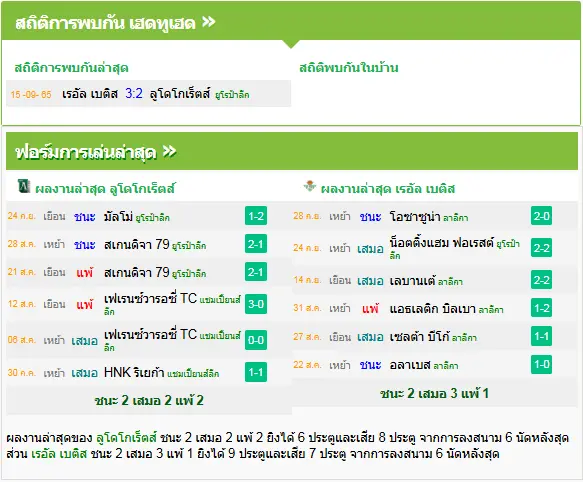 วิเคราะห์บอล ลูโดโกเรตส์ vs เรอัล เบติส