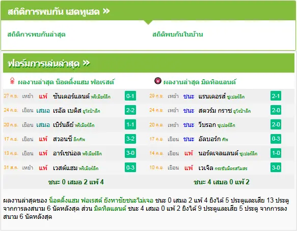 วิเคราะห์บอล ฟอเรสต์ vs มิดทิลแลนด์