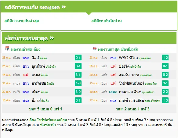 วิเคราะห์บอล โอลิมปิก ลียง vs ซัลซ์บวร์ก