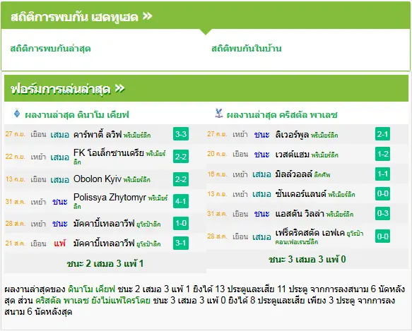 วิเคราะห์บอล ดินาโม เคียฟ vs คริสตัล พาเลซ