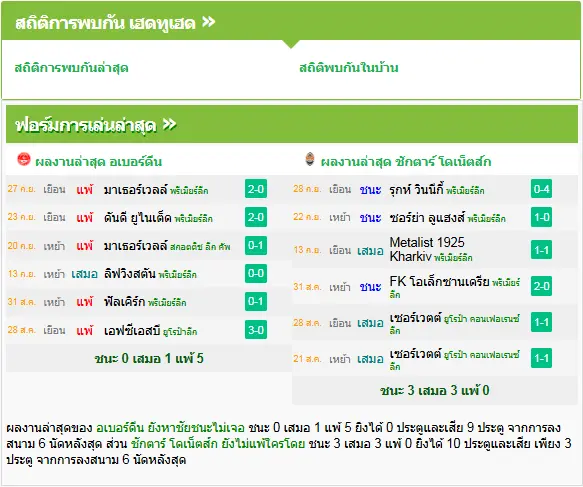 วิเคราะห์บอล อเบอร์ดีน vs ชักตาร์ โดเน็ตส์