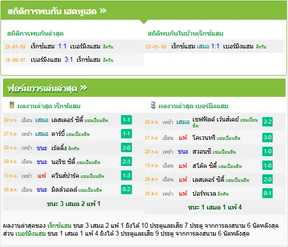 วิเคราะห์บอล เร็กซ์แฮม vs เบอร์มิ่งแฮม