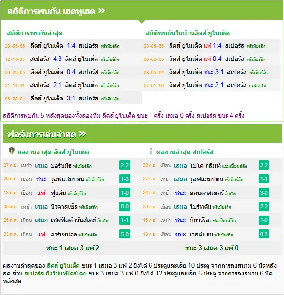 วิเคราะห์บอล ลีดส์ ยูไนเต็ด vs สเปอร์ส