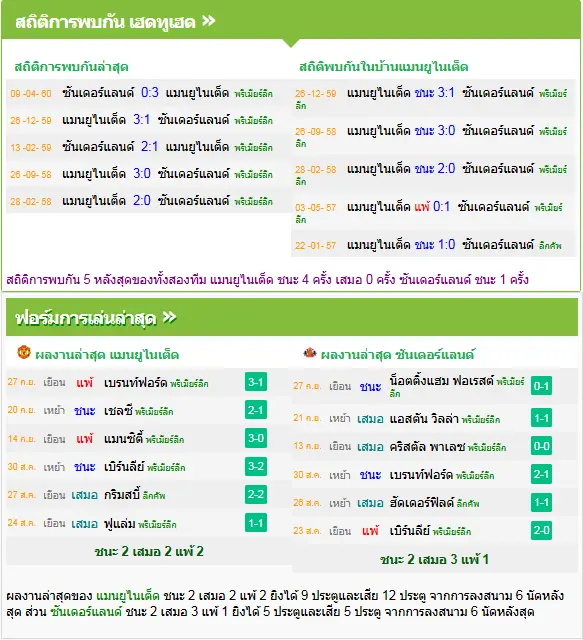 วิเคราะห์บอล แมนฯ ยูไนเต็ด vs ซันเดอร์แลนด์