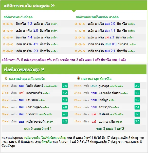 วิเคราะห์บอล เรอัล มาดริด vs บียาร์เรอัล