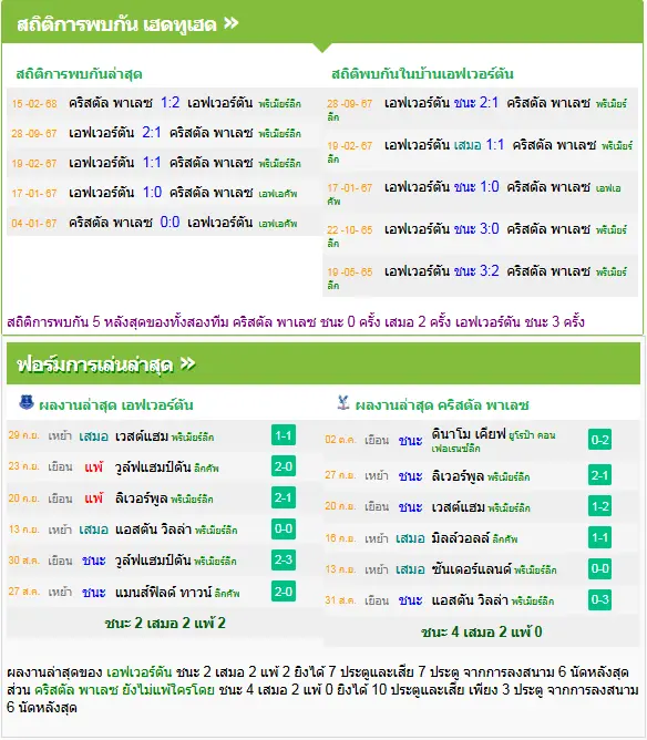 วิเคราะห์บอล เอฟเวอร์ตัน vs คริสตัล พาเลซ
