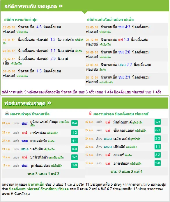 วิเคราะห์บอล นิวคาสเซิ่ล vs ฟอเรสต์