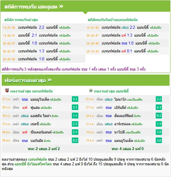 วิเคราะห์บอล เบรนท์ฟอร์ด vs แมนฯ ซิตี้