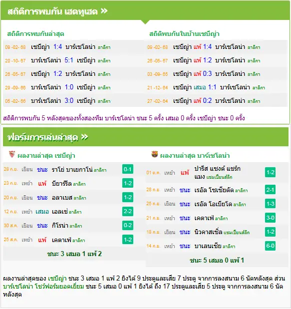 วิเคราะห์บอล เซบีย่า vs บาร์เซโลน่า