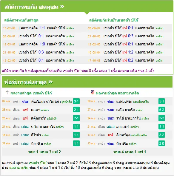 วิเคราะห์บอล เซลต้า บีโก้ vs แอตฯ มาดริด