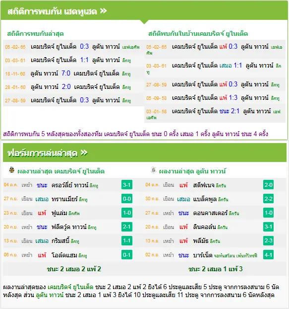 วิเคราะห์บอล เคมบริดจ์ ยูไนเต็ด vs ลูตัน ทาวน์