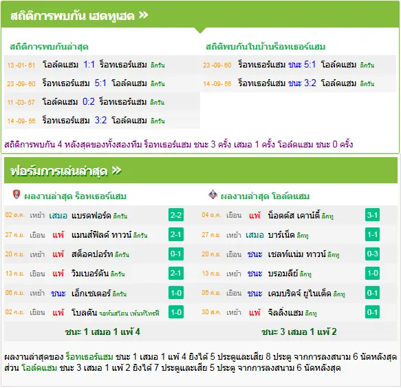 วิเคราะห์บอล ร็อตเธอร์แฮม vs โอลด์แฮม