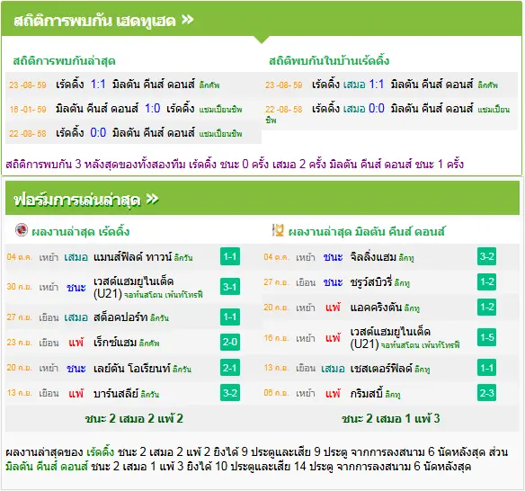 วิเคราะห์บอล เร้ดดิ้ง vs มิลตัน คีนส์